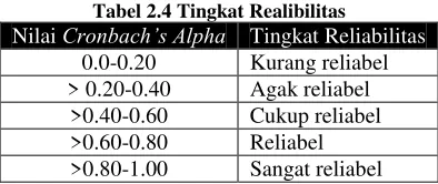 Tabel 2.4 Tingkat Realibilitas 