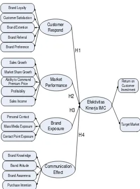 Gambar 4.1 Diagram model IMC yang akan dilakukan penelitian pada PT WIKA 