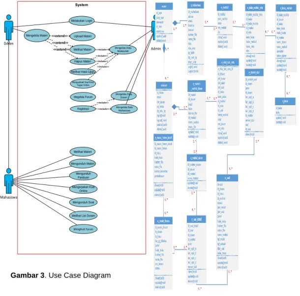 Gambar 3. Use Case Diagram 