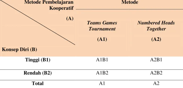 Tabel 1: Rancangan Treatment  by level 2 X 2  Metode Pembelajaran  Kooperatif   (A)  Konsep Diri (B)  Metode Teams Games Tournament (A1)  Numbered Heads Together (A2) 