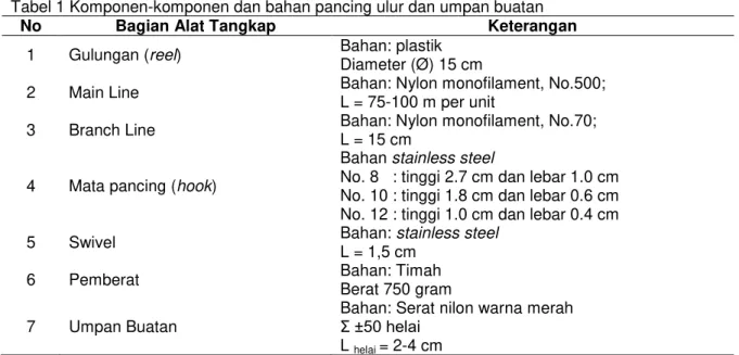 Tabel 1 Komponen-komponen dan bahan pancing ulur dan umpan buatan 