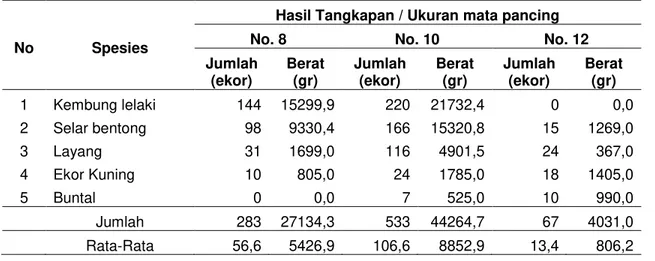 Gambar 3 Komposisi jenis hasil tangkapan berdasarkan ukuran mata pancing 