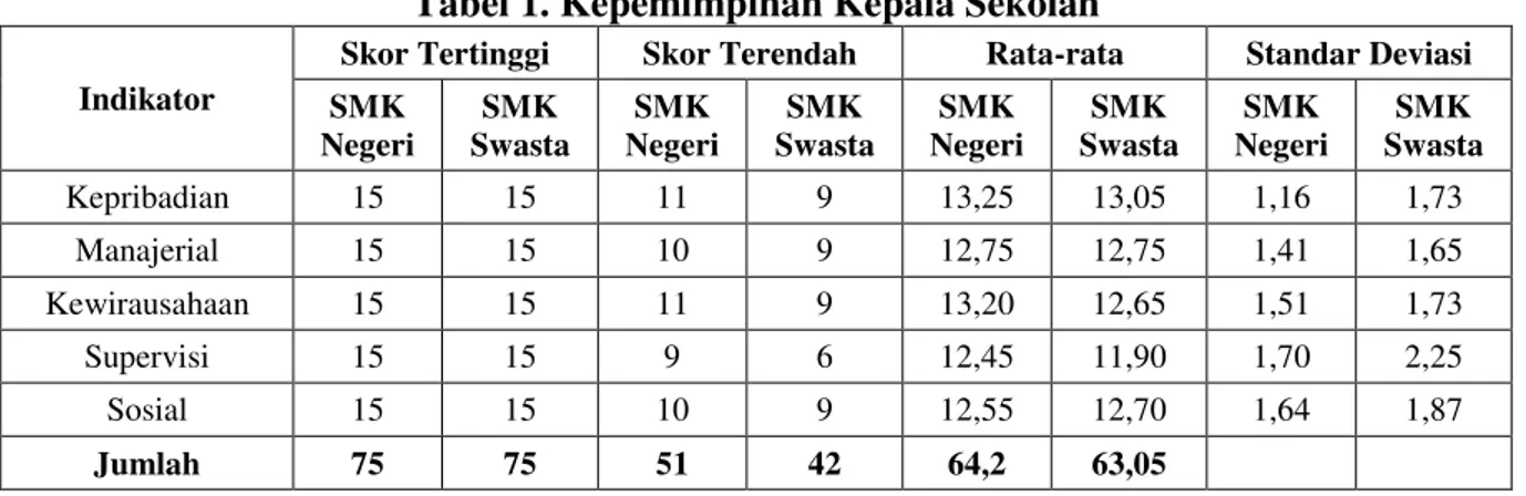 Tabel 1. Kepemimpinan Kepala Sekolah 