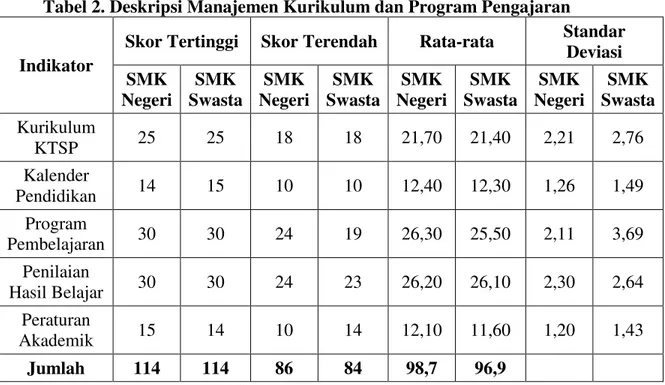 Tabel 2. Deskripsi Manajemen Kurikulum dan Program Pengajaran 