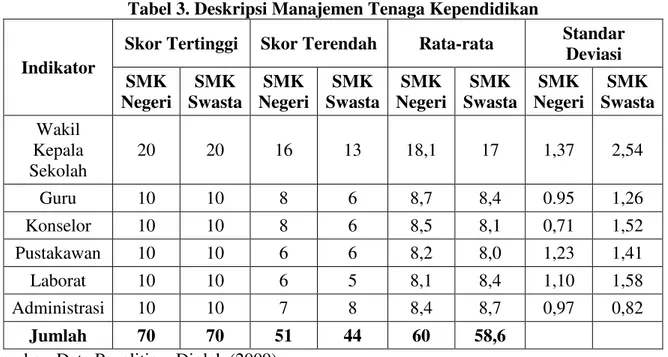 Tabel 3. Deskripsi Manajemen Tenaga Kependidikan 
