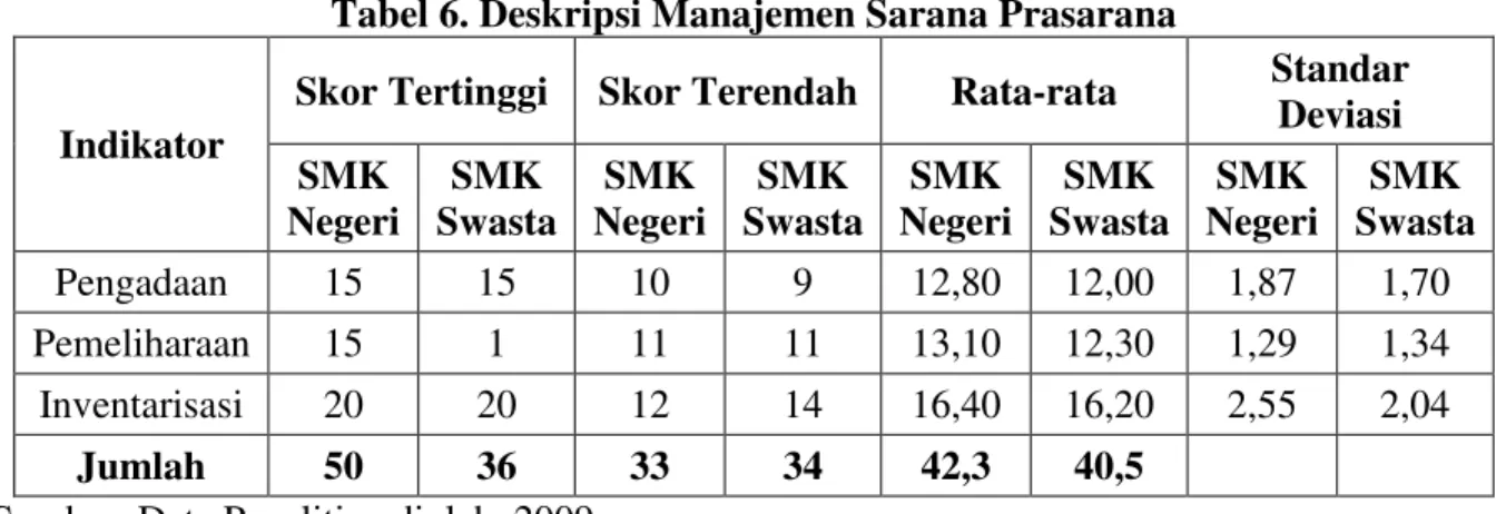 Tabel 6. Deskripsi Manajemen Sarana Prasarana 