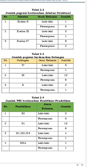 Tabel 2.2 Jumlah pegawai berdasarkan Jabatan Struktural 