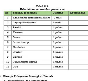 Tabel 2.7 Kebutuhan sarana dan prasarana 