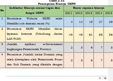 Tabel 2.15  Pencapaian Kinerja SKPD 