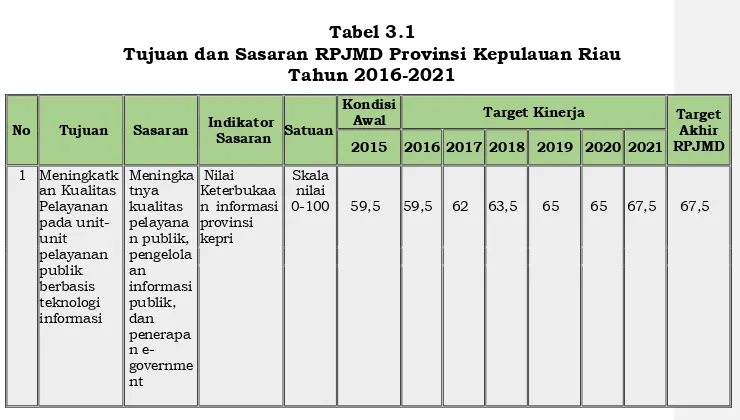 Tabel 3.1  