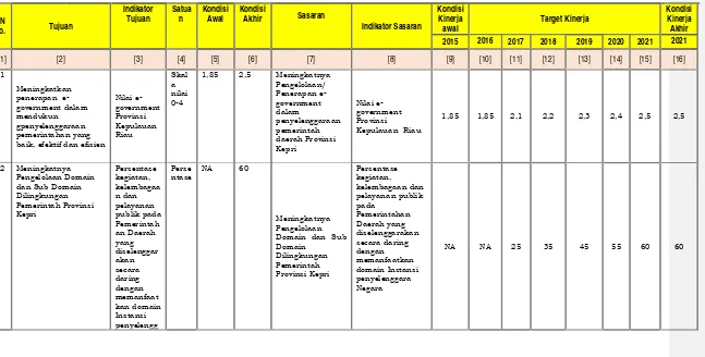 Tabel 4.1 TujuandanSasaranJangkaMenengahPelayanan  Dinas Komunikasi dan Informatika Provinsi Kepri 2016 -2021