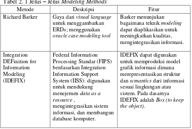 Tabel 2. 1 Jenis – Jenis Modeling Methods 