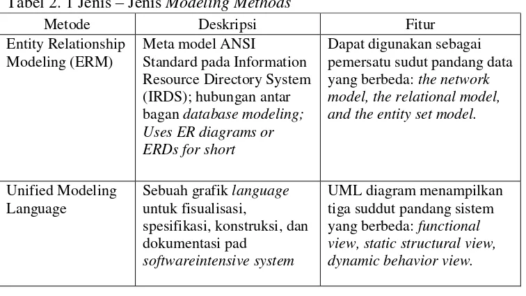 Tabel 2. 1 Jenis – Jenis Modeling Methods 