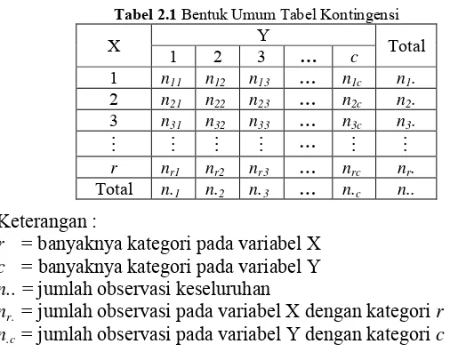 Tabel 2.1 Bentuk Umum Tabel Kontingensi 