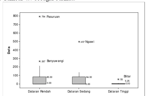 Gambar 4.7  Box plot antara Penyakit Chikungunya dan Topografi Wilayah