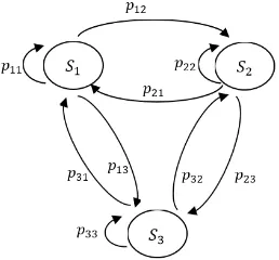 Gambar 2.1. Diagram Transisi Model Markov 