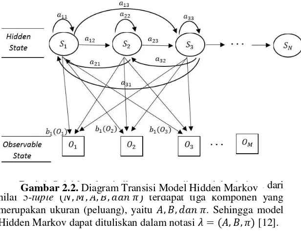 Gambar 2.2. nilai 5-tuple                Diagram Transisi Model Hidden Markov terdapat tiga komponen yang  