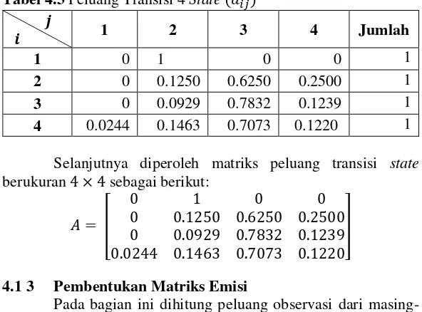 Tabel 4.3 Peluang Transisi 4 State       