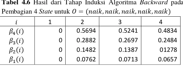Tabel 4.6 Hasil dari Tahap Induksi Algoritma Backward pada 