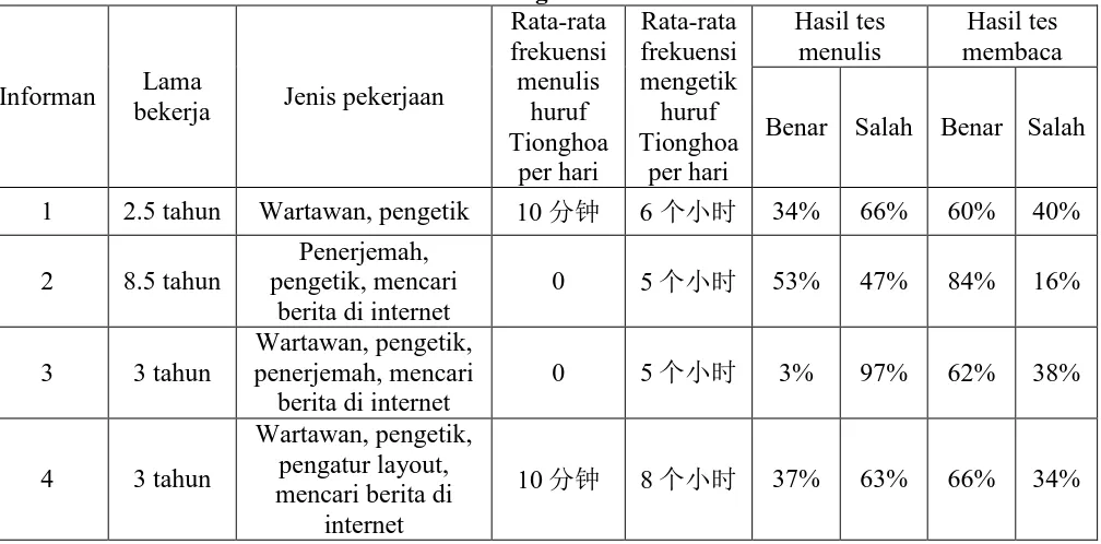 Tabel 1. Latar belakang informan dan hasil tes Rata-rata Rata-rata Hasil tes 