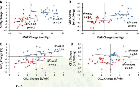 Fig. 3.Correlations between changes in cerebral and global hemodynamic measurements induced
