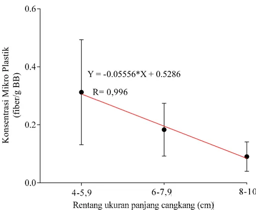 Gambar 5. Analisis regresi antara rentang ukuran panjang cangkang (4-5,9 cm; 6-7,9 cm; 8-10  cm)