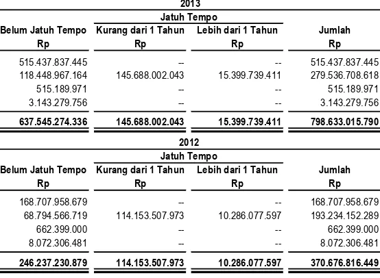 Tabel berikut menganalisis kualitas aset keuangan berdasarkan jatuh tempo:  