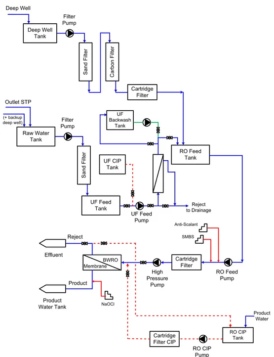 Gambar 1. Skematik diagram proses 