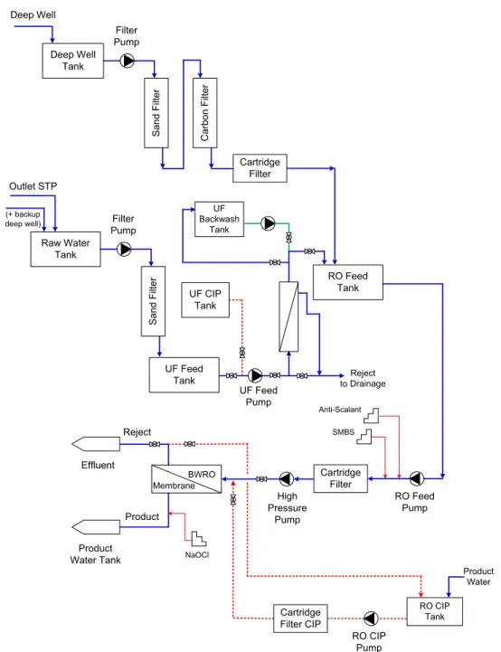 Gambar 1. Skematik diagram proses 