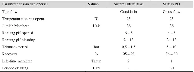 Tabel 1. Parameter desain dan operasi sistem ultrafiltrasi dan sistem RO 