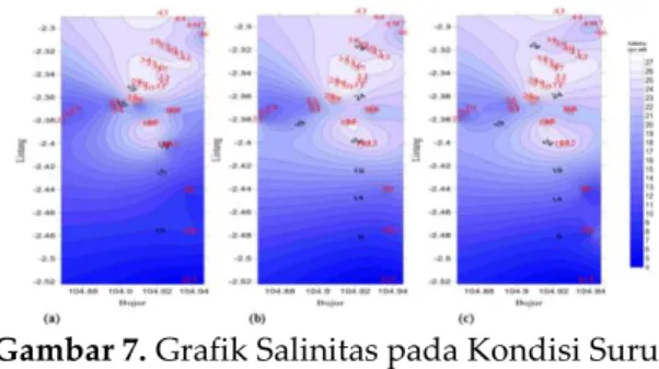 Gambar  5.  Stik  Plot  Arus  di  Perairan  TPI  Sungsang  dari  22  –  23  Juli  2011  berdasarkan  kondisi  pasang  surut