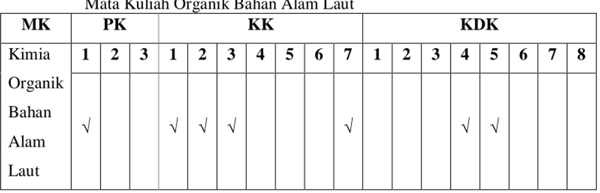 Tabel  1.2  Kompetensi  Lulusan  Prodi  Kimia  FMIPA  Unhas  yang  Didukung  oleh  Mata Kuliah Organik Bahan Alam Laut 