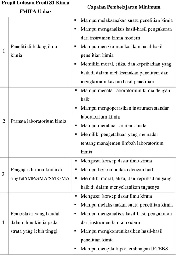 Tabel  1.1  Capaian  Pembelajaran  Minimum  Profil  Lulusan  Prodi  Kimia  FMIPA  Unhas 