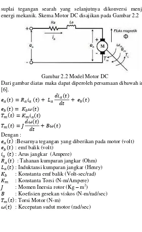 Gambar 2.2 Model Motor DC 