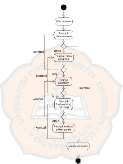 Gambar 3.3: Gambar Activity diagram petunjuk 