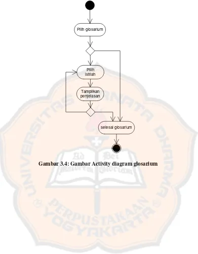 Gambar 3.4: Gambar Activity diagram glosarium 