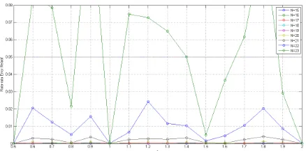 Gambar 4.1: Plot Nilai Rata-rata Error Relatif f(t) = 5