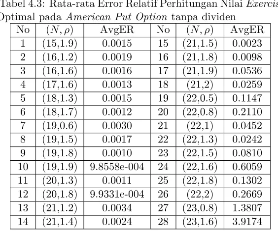 Tabel 4.3: Rata-rata Error Relatif Perhitungan Nilai Exercise