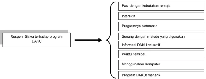 Gambar 1. Respon Siswa Terhadap Program DAKU!