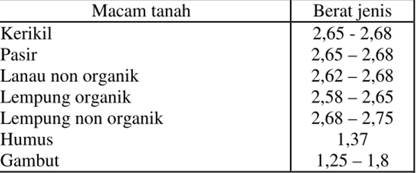 Tabel 2.1. Nilai indeks plastisitas dan macam tanah (Hardiyatmo, 2002) 