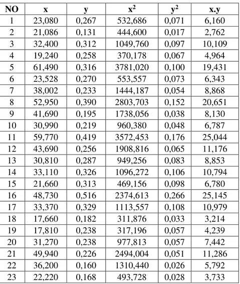 Tabel 4.1. Perhitungan regresi sederhana antara C c laboratorium  dengan IP di Jawa  Tengah NO  x  y  x 2  y 2  x.y  1  23,080  0,267  532,686  0,071  6,160  2  21,086  0,131  444,600  0,017  2,762  3  32,400  0,312  1049,760  0,097  10,109  4  19,240  0,2