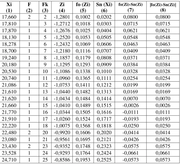 Tabel 4.2. Uji normalitas variabel X di Jawa Tengah  Xi  (1)  F  (2)  Fk (3)  Zi  (4)  fo (Zi) (5)  Sn (Xi) (6)  fo(Zi)-Sn(Zi) (7)  |fo(Zi)-Sn(Zi)| (8) 17,660  2  2  -1,2801  0,1002  0,0202  0,0800  0,0800  17,810  1  3  -1,2712  0,1018  0,0303  0,0715  0,