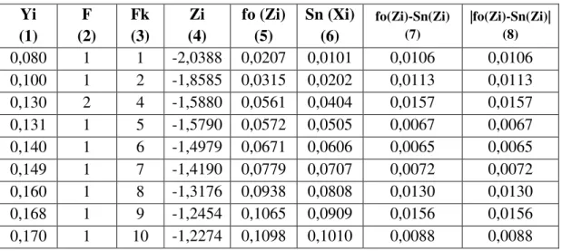 Tabel 4.3. Uji normalitas variabel Y di Jawa Tengah Yi  (1)  F  (2)  Fk (3)  Zi  (4)  fo (Zi) (5)  Sn (Xi) (6)  fo(Zi)-Sn(Zi) (7)  |fo(Zi)-Sn(Zi)| (8)  0,080  1  1  -2,0388  0,0207  0,0101  0,0106  0,0106  0,100  1  2  -1,8585  0,0315  0,0202  0,0113  0,01