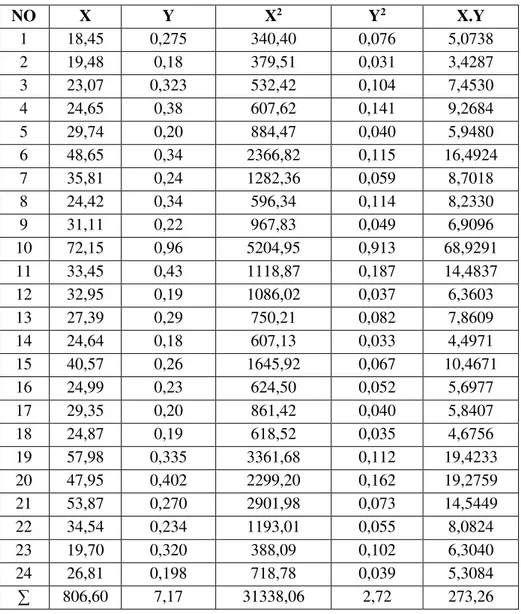 Tabel 4.5. Perhitungan regresi sederhana antara C c  laboratorium dengan IP di  Jawa Timur NO  X  Y  X 2 Y 2 X.Y  1  18,45  0,275  340,40  0,076  5,0738  2  19,48  0,18  379,51  0,031  3,4287  3  23,07  0,323  532,42  0,104  7,4530  4  24,65  0,38  607,62 