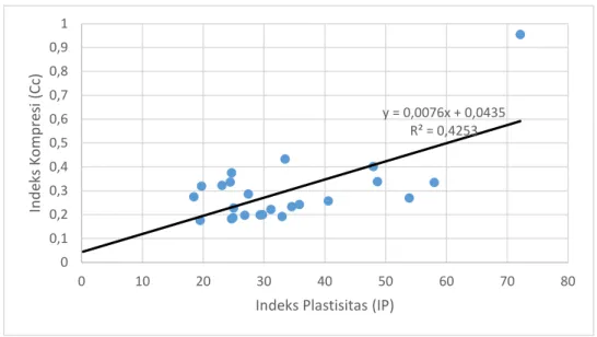Gambar  4.2.    Diagram  pencar  indeks  kompresi  (C c )  laboratorium  dan  indeks  plastisitas (IP) di Jawa Timur 