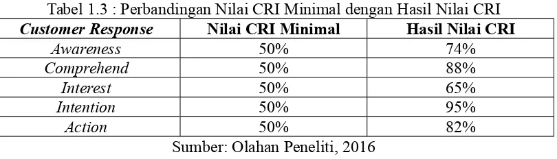 Tabel 1.3 : Perbandingan Nilai CRI Minimal dengan Hasil Nilai CRI