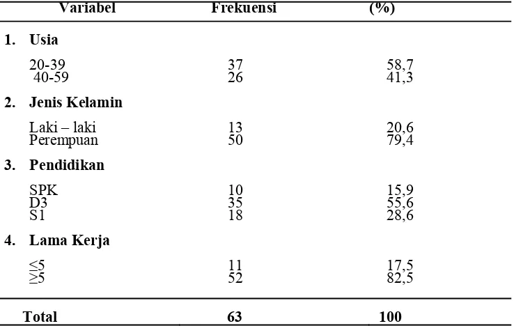 Tabel 5.1.1 Distribusi Frekuensi Data Demografi Perawat RSUD Dr.Pirngadi Medan (n=63) 