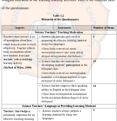 Table 1.2 Blueprint of the Questionnaire 