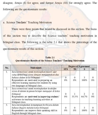 Questionnaire Results of the Science Table 2.1 Teachers’ Teaching Motivation  