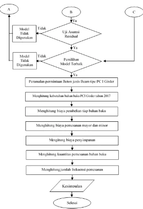 Gambar 3.1 Diagram Alir Penelitian (Lanjutan) 